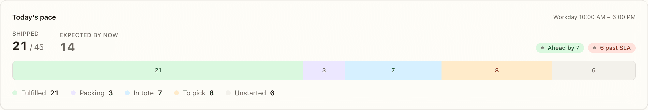 Today's pace bar with five stages