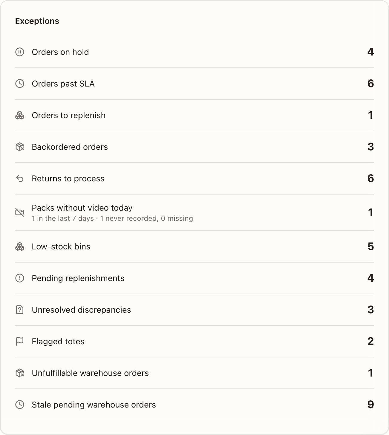 The dashboard's Exceptions panel with Packs without video today: the count, and the week and the never recorded / missing split under it