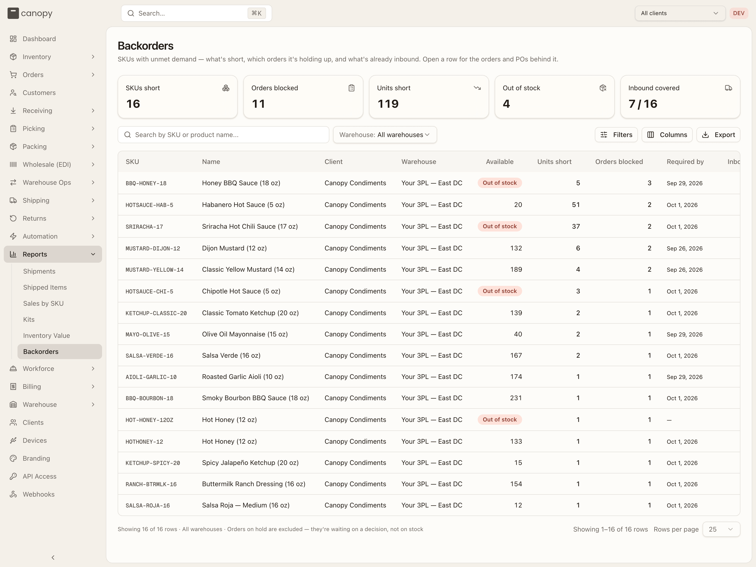 The Backorders report across all clients