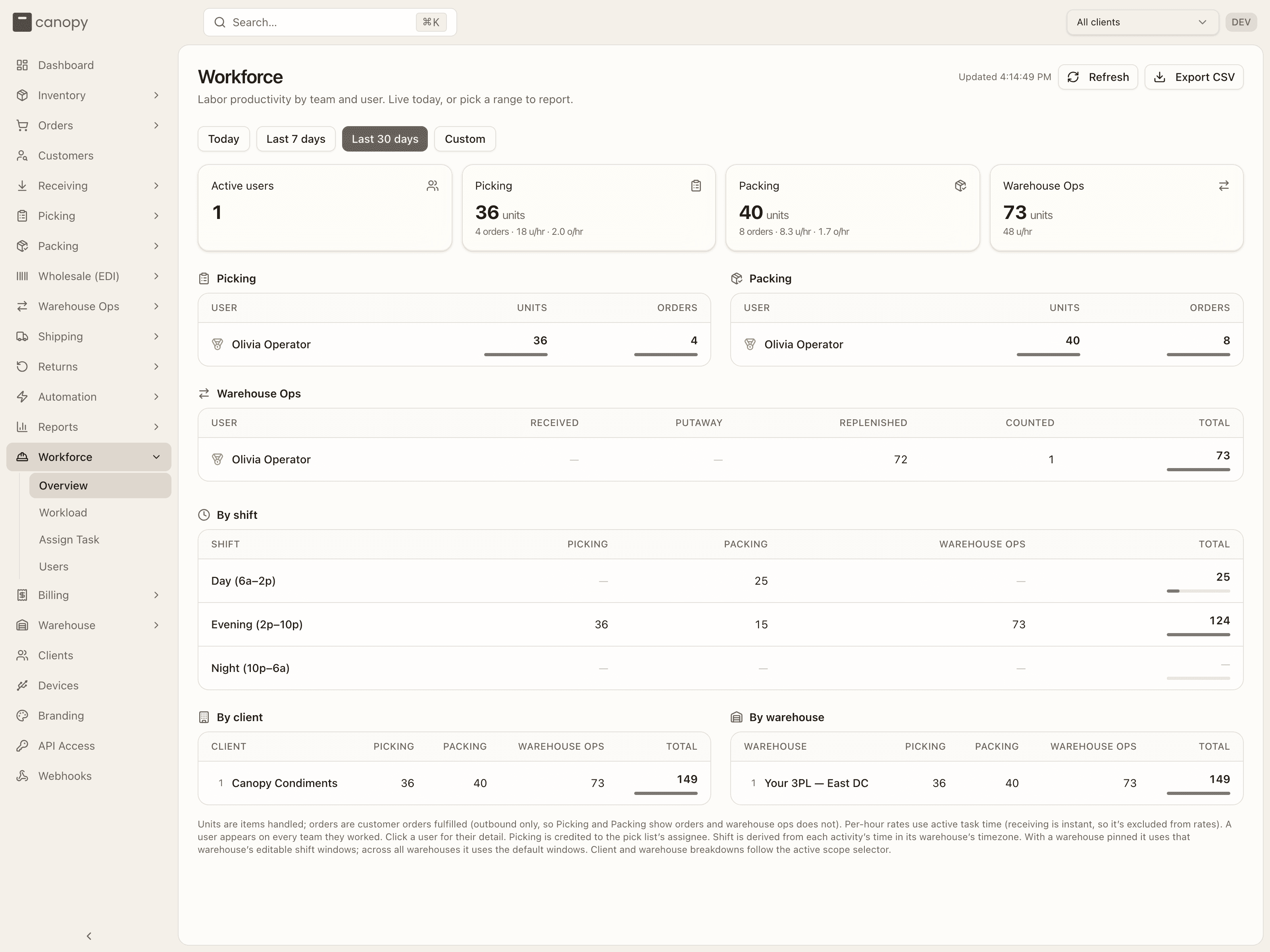 Workforce Overview — team tiles, the three leaderboards, and the breakdowns
